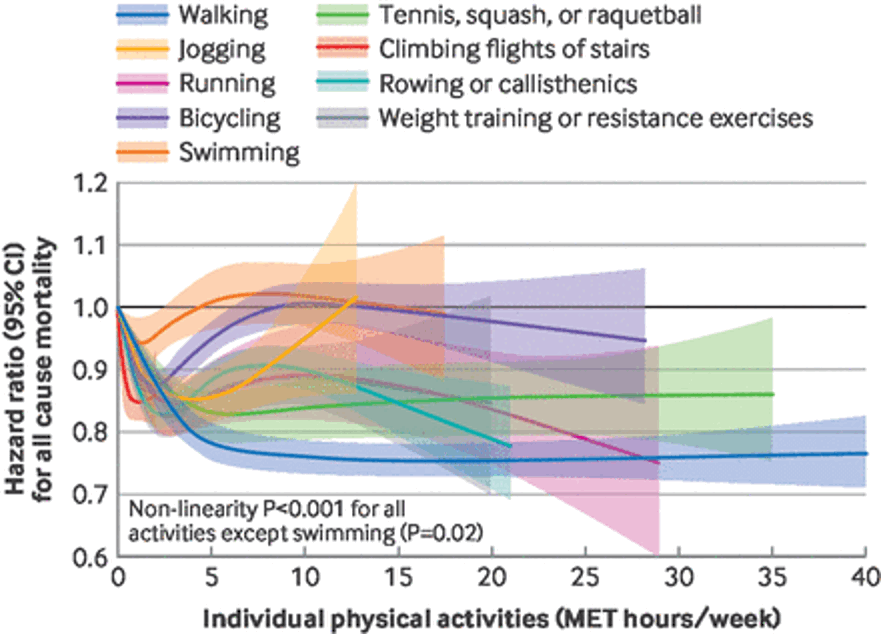 physical activity and longevity - osteo pov
