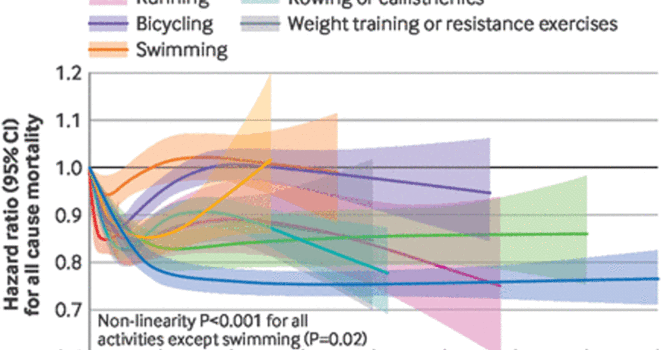Physical Activities & Longevity - Vancouver Osteopathy POV  
